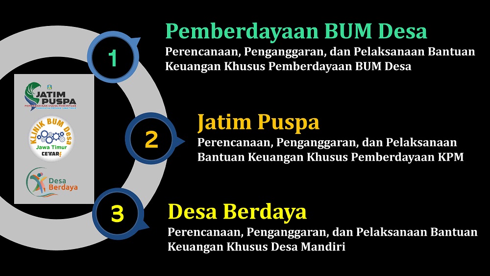 Program Pemberdayaan Masyarakat dan Desa Di Provinsi Jawa Timur Tahun 2022